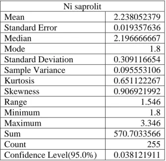Tabel 4.4 Parameter ststistik kadar Ni saprolit  Ni saprolit  Mean 2.238052379 Standard Error  0.019357636 Median 2.196666667 Mode 1.8 Standard Deviation  0.309116654 Sample Variance  0.095553106 Kurtosis 0.651122267 Skewness 0.906921992 Range 1.546 Minimu