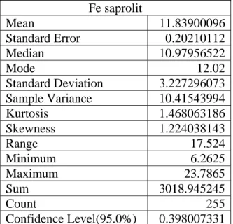 Tabel 4.5 Parameter ststistik kadar Fe saprolit  Fe saprolit  Mean 11.83900096 Standard Error  0.20210112 Median 10.97956522 Mode 12.02 Standard Deviation  3.227296073 Sample Variance  10.41543994 Kurtosis 1.468063186 Skewness 1.224038143 Range 17.524 Mini