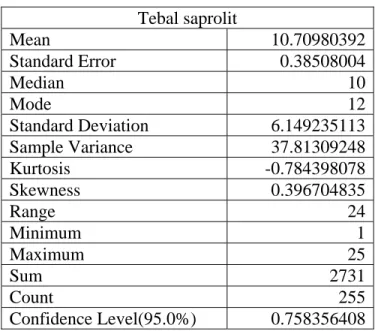 Tabel 4.6 Parameter ststistik tebal saprolit  Tebal saprolit  Mean 10.70980392 Standard Error  0.38508004 Median 10 Mode 12 Standard Deviation  6.149235113 Sample Variance  37.81309248 Kurtosis -0.784398078 Skewness 0.396704835 Range 24 Minimum 1 Maximum 2