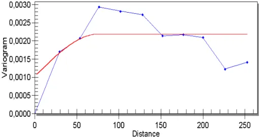 Gambar 4.7 Variogram eksperimental kadar Ni Limonit 