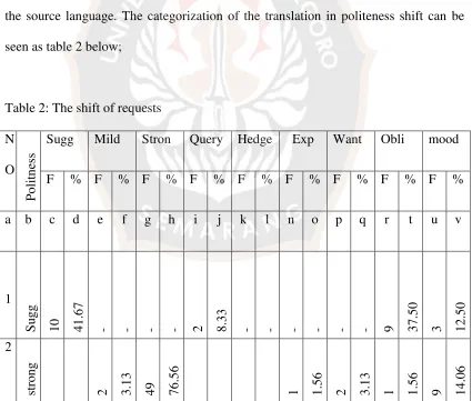 Table 2: The shift of requests  