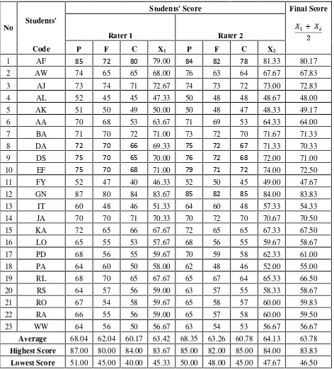 TABLE OF STUDENTS' SPEAKING SCORE