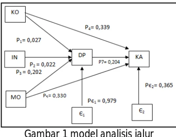 Gambar 1 model analisis jalur  