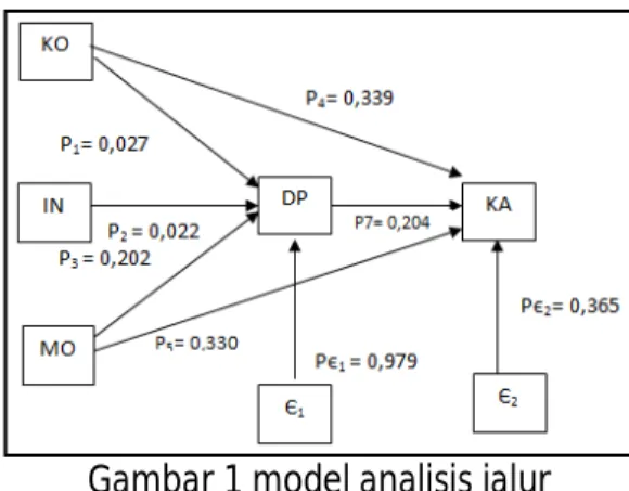 Gambar 1 model analisis jalur  