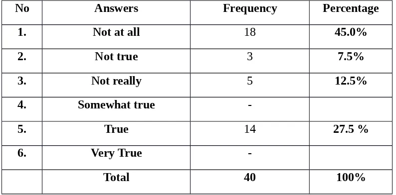 Table 2: Assessment about Learning English