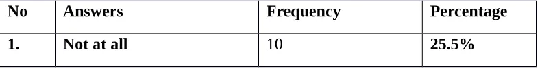 Table 6: Student Expectation about Speaking English in Future