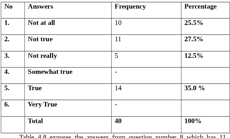 Table 4.8 exposes the answers from question number 8 which has 11