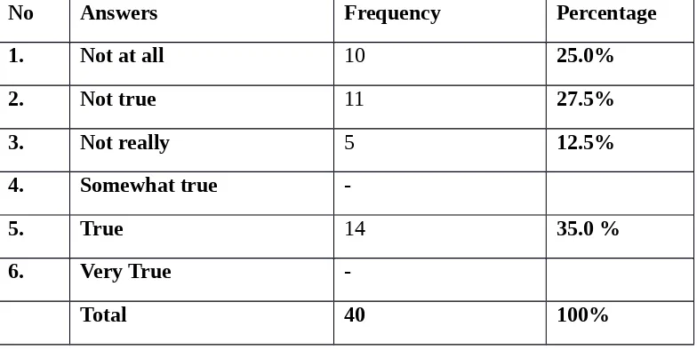 Table 11: Confidence when Speaking English In front of the Class