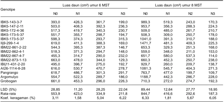 Tabel 5. Rata-rata luas daun per tanaman genotipe kedelai umur 6 dan 8 MST pada empat intensitas naungan, tahun 2011