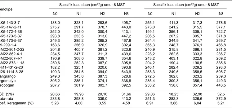 Tabel 7. Rata-rata spesifik luas daun genotipe kedelai pada umur 6 dan 8 MST dengan empat intensitas naungan
