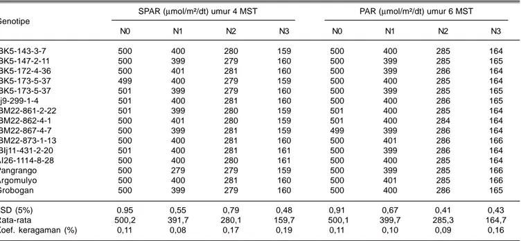 Tabel 9. Rata-rata laju penyerapan cahaya (PAR) genotipe kedelai pada umur 4 dan 6 MST dengan empat intensitas naungan