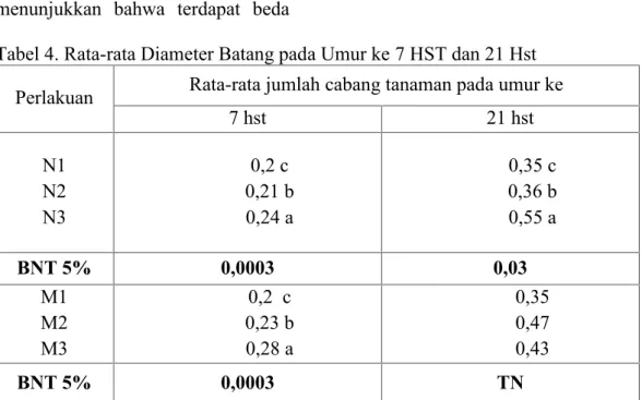 Tabel 4. Rata-rata Diameter Batang pada Umur ke 7 HST dan 21 Hst Perlakuan Rata-rata jumlah cabang tanaman pada umur ke