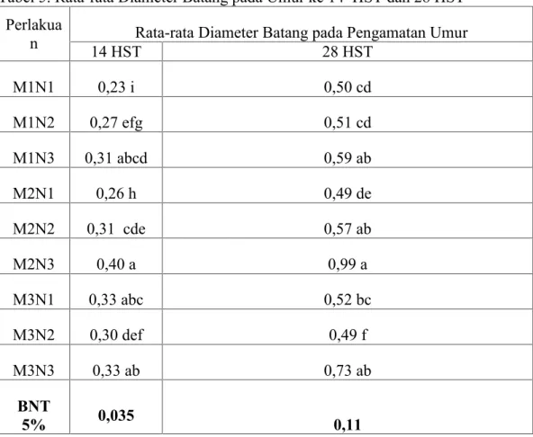 Tabel 5. Rata-rata Diameter Batang pada Umur ke 14  HST dan 28 HST Perlakua