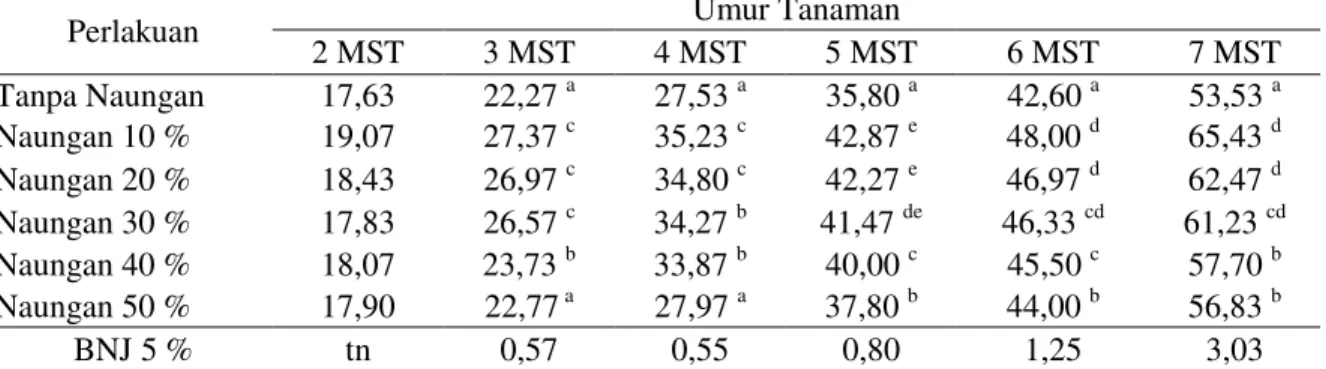 Tabel  1.    Nilai  Rata-Rata  Tinggi  Tanaman  (cm)  Tomat  Umur  3  MST,  4  MST,  5  MST,  6  MST dan 7 MST Pada Berbagai Persentase Naungan
