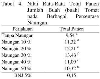Tabel  4.  Nilai  Rata-Rata  Total  Panen  Jumlah  Buah  (buah)  Tomat  pada  Berbagai  Persentase  Naungan