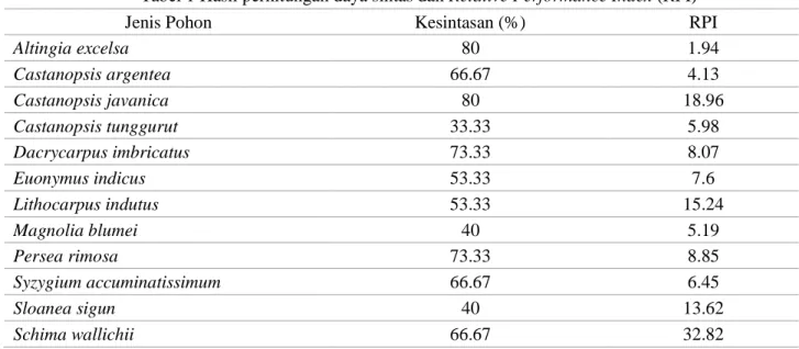 Tabel 1 Hasil perhitungan daya sintas dan Relative Performance Index (RPI) 