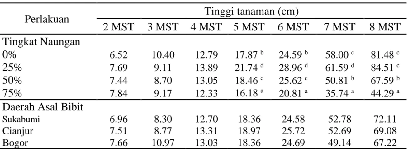 Tabel 1 Tinggi tanaman kenikir umur 2-8 MST pada berbagai tingkat naungan dan asal daerah 