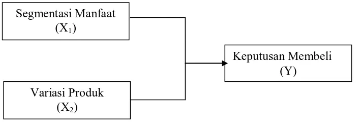 Gambar 1.1:  Kerangka Konseptual Sumber: Kotler (2001), Setiadi (2003), data diolah. 