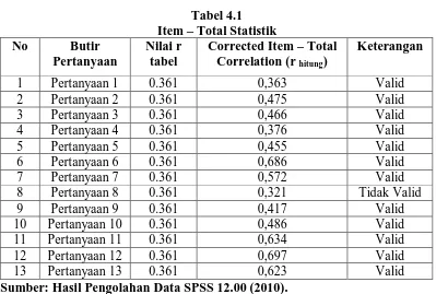 Tabel 4.1 Item – Total Statistik 