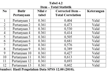 Tabel 4.2 Item – Total Statistik 
