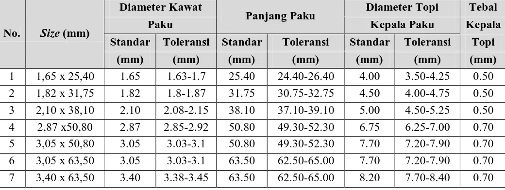 Tabel 2.1. Spesifikasi Ukuran Paku 