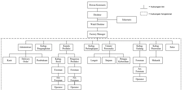 Gambar 2.2. Struktur Organisai PT. Intan Suar Kartika