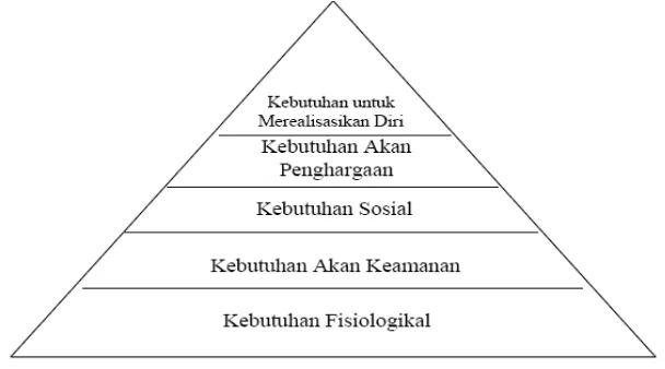 Gambar 3.3. Hierarki Kebutuhan dari Maslow 