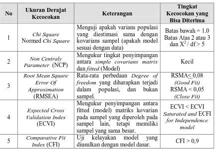 Tabel 3.1. Tabel  Ketentuan Kesesuaian Model 