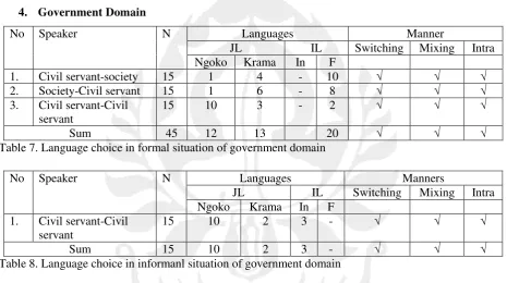Table 7. Language choice in formal situation of government domain 