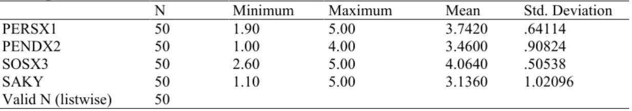 Tabel 1 Statistik Deskriptif Variabel Penelitian 