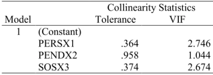 Tabel 4. Uji Multikolinearitas   Model  Collinearity Statistics Tolerance VIF  1  (Constant)    PERSX1  .364  2.746  PENDX2  .958  1.044  SOSX3  .374  2.674  Uji Autokorelasi 