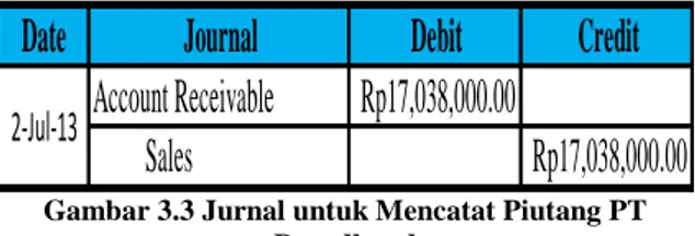 Gambar 3.3 Jurnal untuk Mencatat Piutang PT  Broadband 