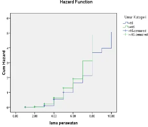 Gambar 4.1 Grafik Hazard dengan Metode Kaplan Meier Berdasarkan umur Penderita 