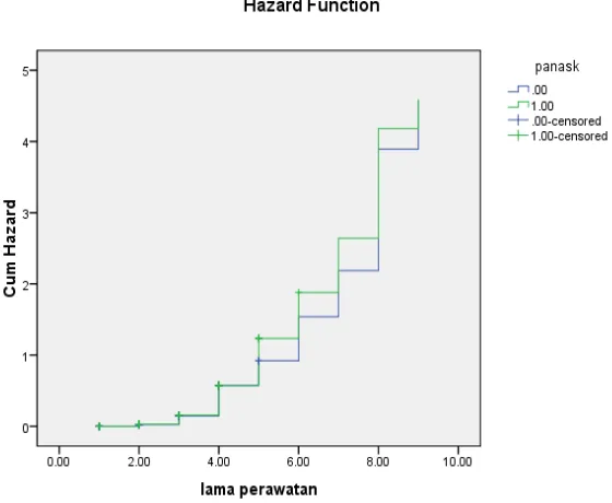 Gambar 4.3 Grafik Hazard dengan Metode Kaplan Meier Berdasarkan Kecepatan Penderita DBD di Rujuk ke RS