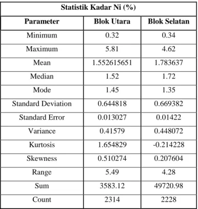 Tabel 4.6 Hasil analisis statistik univarian kadar Ni
