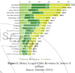 Figure 1: Money League Clubs Revenues by Source (€ 