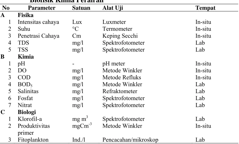 Tabel 1.  Parameter dan Alat yang Dipakai untuk Mengukur Faktor Biofisik Kimia Perairan 