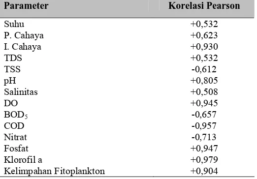 Tabel 4. Nilai Analisis Korelasi Produktivitas Primer dengan Faktor Fisik -  Kimia Perairan Parameter Korelasi Pearson 