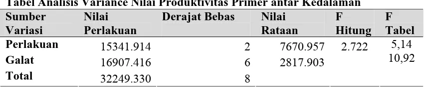 Tabel Analisis Variance Nilai Produktivitas Primer antar Kedalaman Sumber Nilai Derajat Bebas Nilai F 