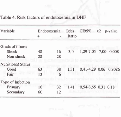 Table 4. Risk factors of endotoxemia in DHF