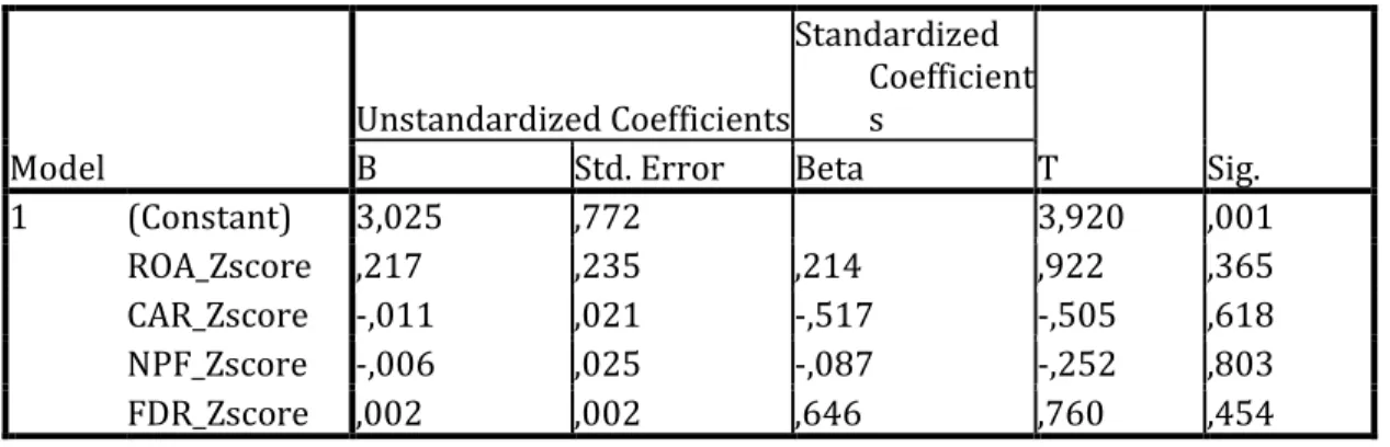 Tabel 4. Hasil Uji Heterokedastisitas  Model  Unstandardized Coefficients  Standardized  Coefficients  T  Sig