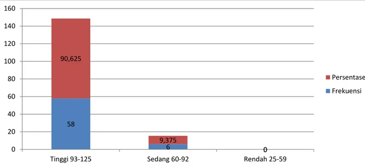 Gambar Histogram Frekuensi Kompetensi Profesional Guru 