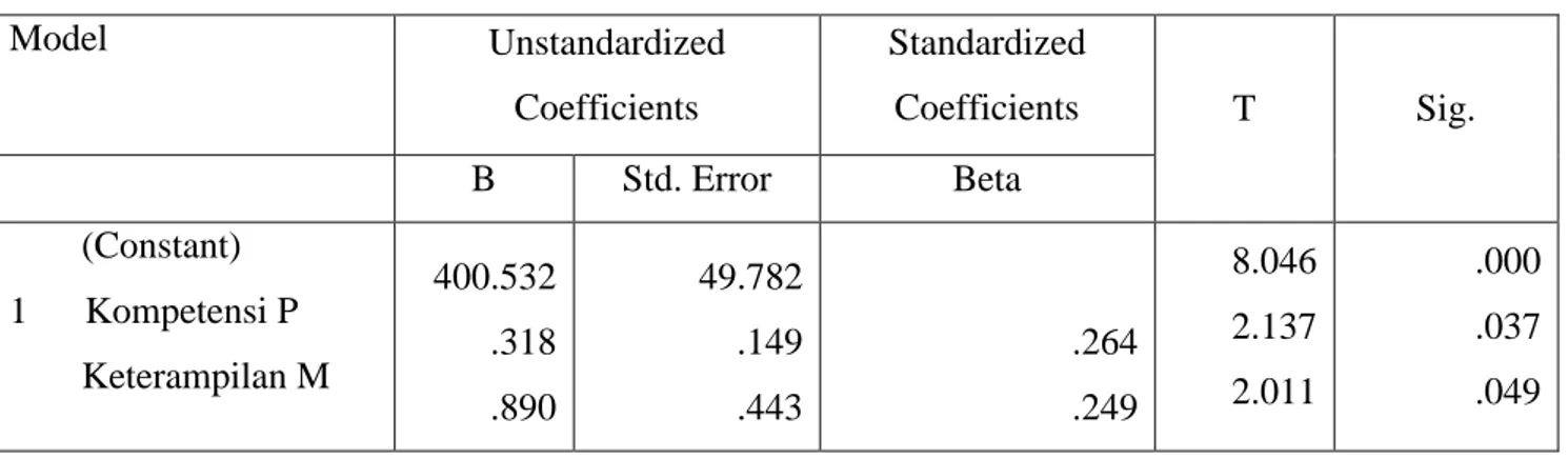 Tabel Uji Homogenitas Data 