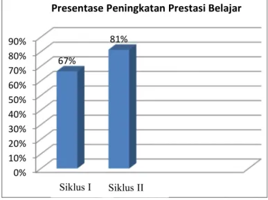 Gambar 1 Hasil Prestasi Belajar 