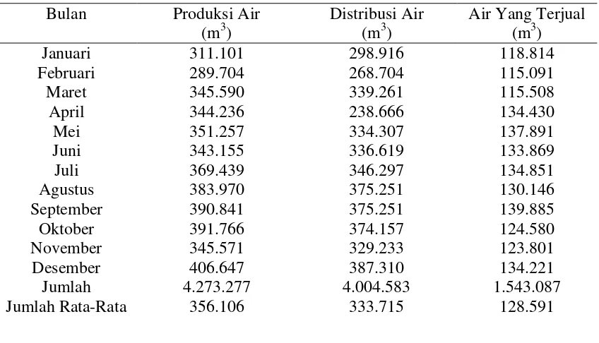 Tabel 4.4 Spesifikasi Unit Pengolahan Produksi Air Pada WTP PDAM Tirta    Keumueneng Kota Langsa 