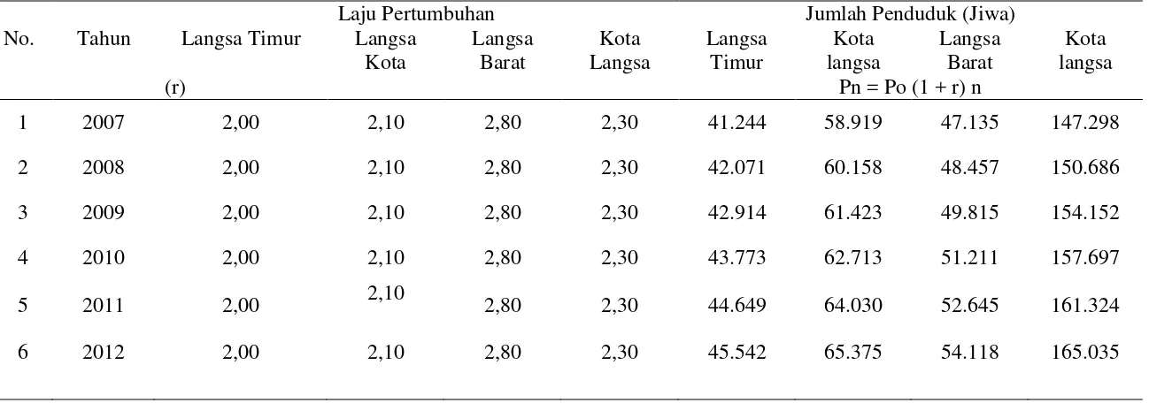 Tabel L.1. Perhitungan Proyeksi Pertumbuhan Penduduk di Daerah Kota Langsa                                                             Periode Rencana Tahun (2008-2012) 