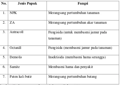 Tabel 4.2. Jenis Pupuk dan Fungsinya Bagi Tanaman Bunga 