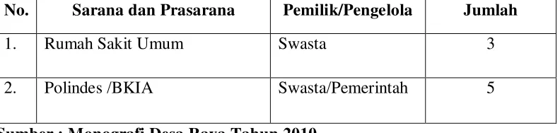 Tabel 7. Sarana dan Prasarana Kesehatan di Desa Raya 