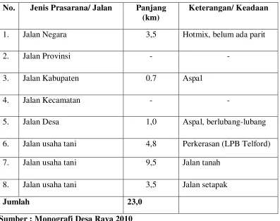 Tabel 8. Prasarana Perhubungan/ Jalan Desa Raya 