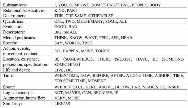Table 1 Semantic Primes taken from Goddard (2006:12)